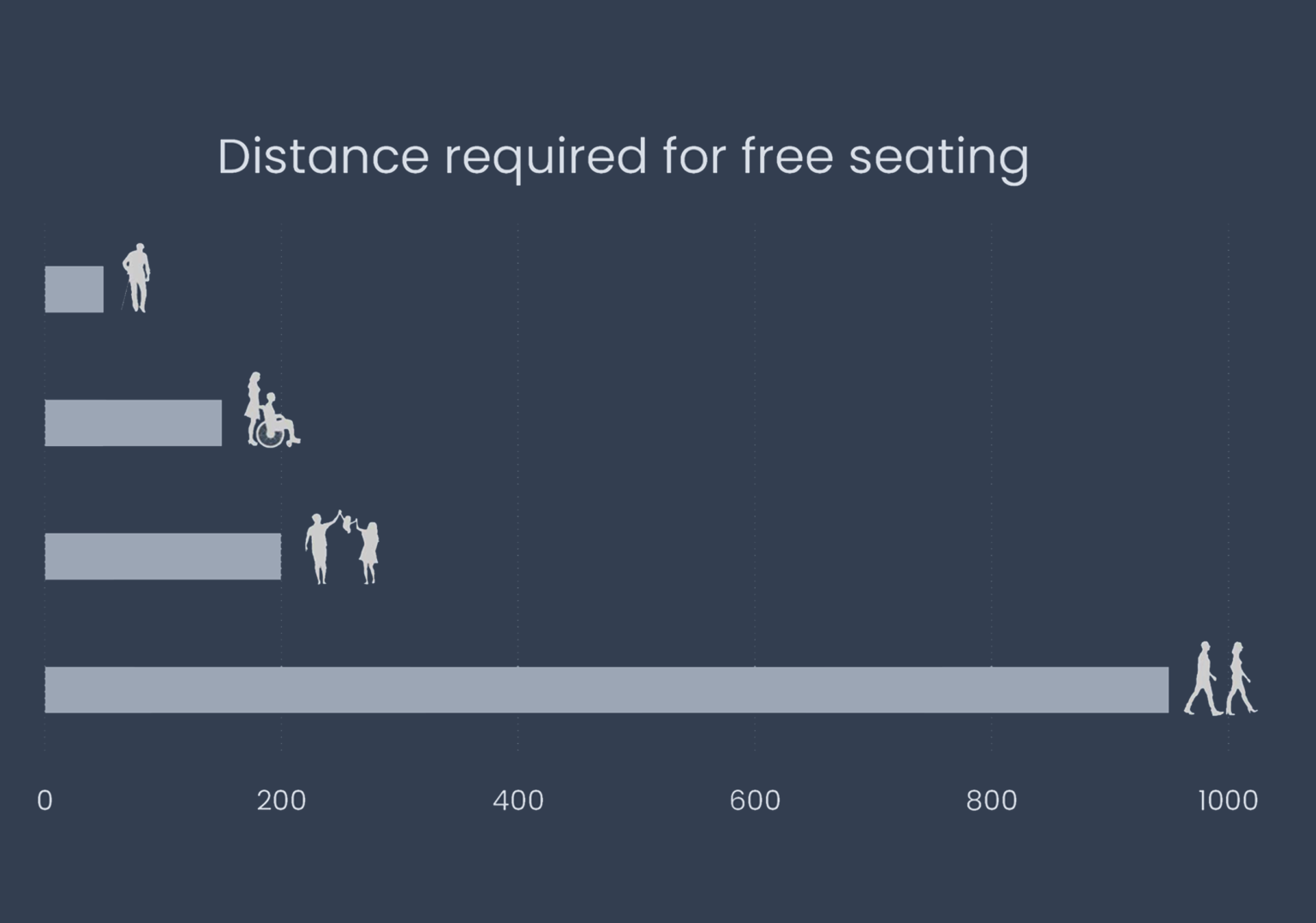 Free seating distance requirements